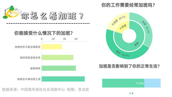 在有加班经历的受访者中，71.9%感觉加班影响到了正常生活