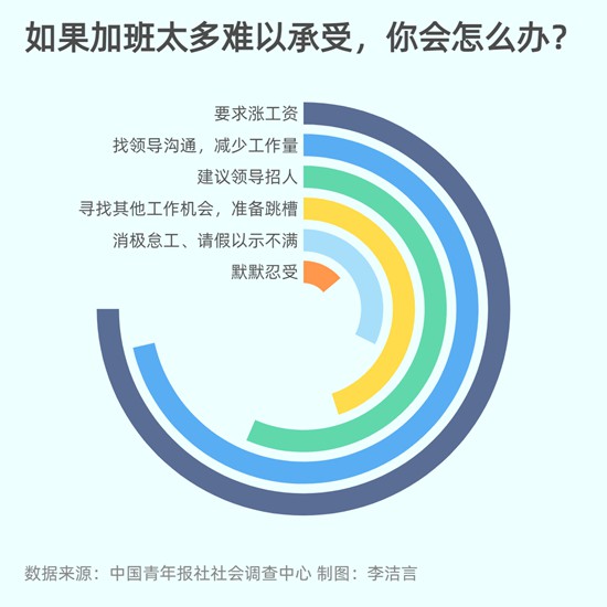 面对过度加班超半数受访者会要求涨工资或减少工作量