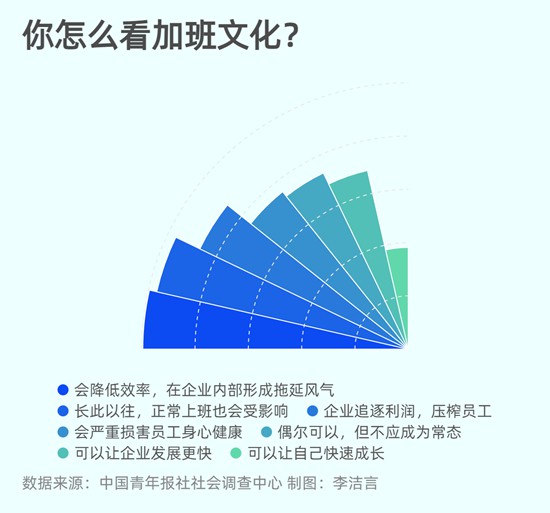 近半数受访者认为加班文化会降低企业效率