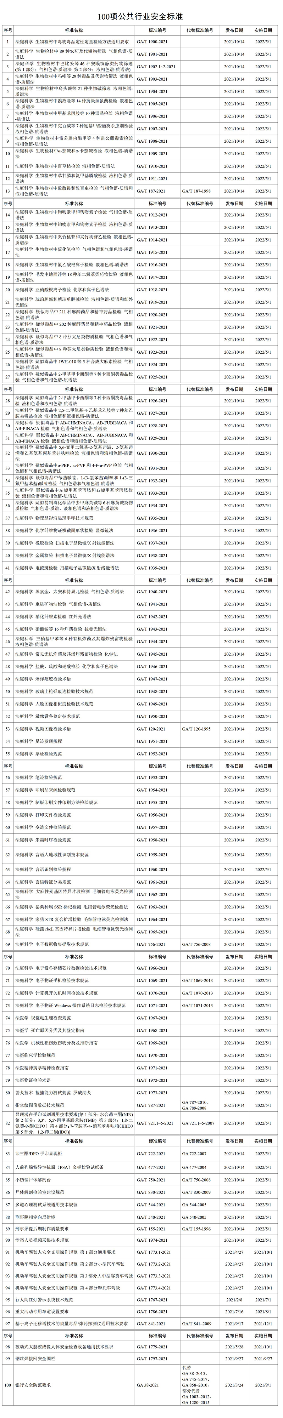 护航平安中国构筑坚实技术基础——公安部发布100项公共安全行业标准