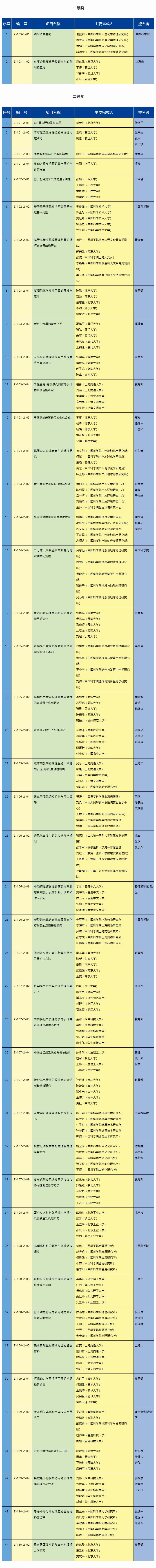 最全！2020年度国家科学技术奖励名单