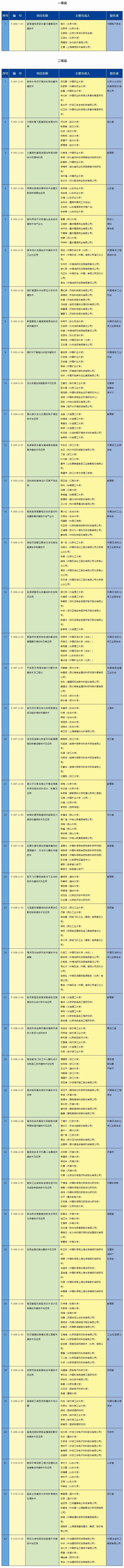 最全！2020年度国家科学技术奖励名单