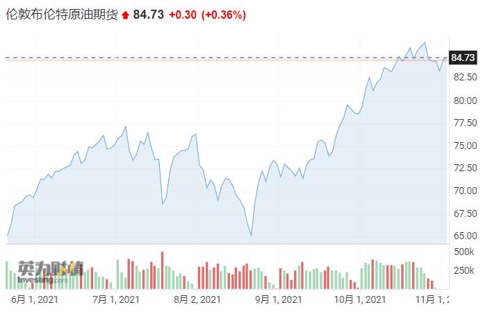 美国银行:预计布兰特油价明年年中涨至120美元/桶