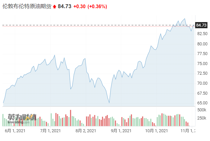 美国银行：预计布兰特油价明年年中涨至120美元/桶