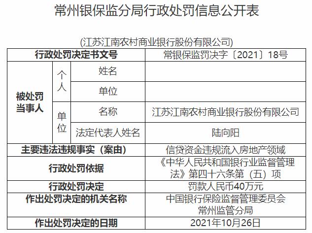 江苏江南农商行违法被罚 信贷资金违规流入房地产领域