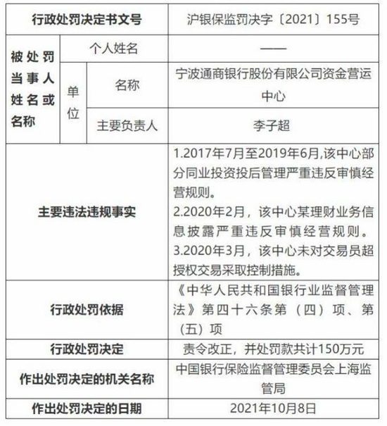 被罚150万!这家城商行再领罚单 去年净利润缩水近8%