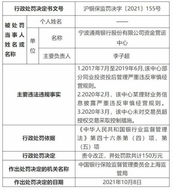 被罚150万！这家城商行再领罚单 去年净利润缩水近8%