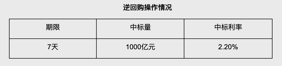 央行公开市场净投放500亿元