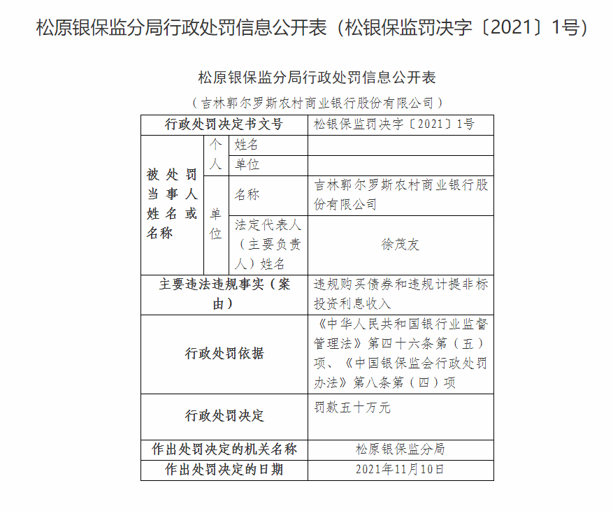 吉林郭尔罗斯农商银行因违规购买债券等被罚50万元