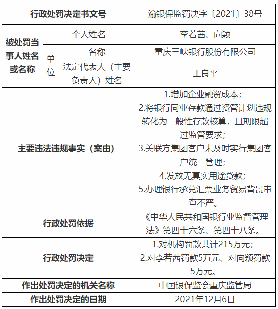 重庆三峡银行5宗违法被罚215万 增加企业融资成本等
