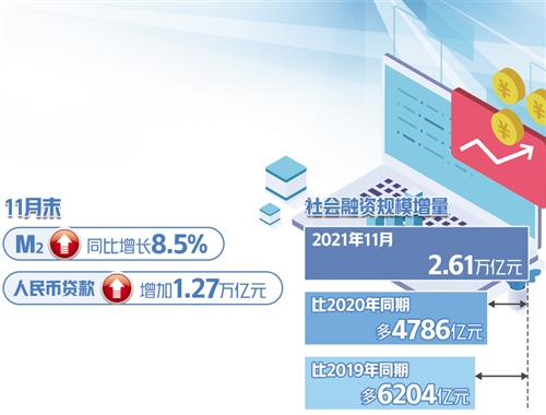 11月份社会融资新增2.61万亿元——货币政策加力实体经济