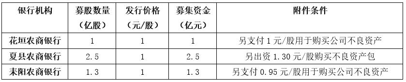 资本承压待补充 湖南、山西3家农商银行拟定增搭售不良化解困局