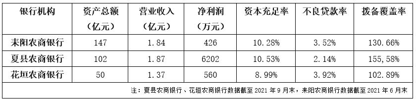 资本承压待补充 湖南、山西3家农商银行拟定增搭售不良化解困局