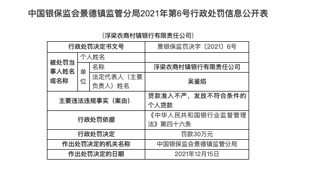 因贷款准入不严等，浮梁农商村镇银行被罚30万