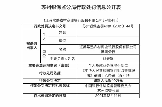 因个贷业务管理不到位，江苏常熟农商行被罚40万