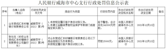 山东荣成汇丰村镇银行2宗违法被罚 大股东为汇丰银行