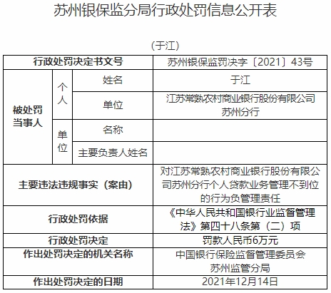 常熟银行苏州分行被罚 个人贷款业务管理不到位