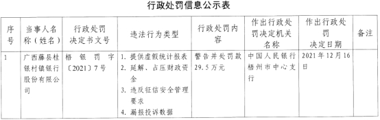 广西藤县桂银村镇银行四宗违法被罚 大股东为桂林银行