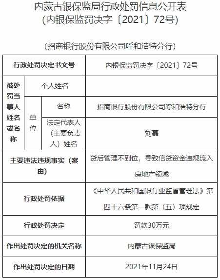 招商银行呼和浩特分行被罚 信贷资金违规流入房地产