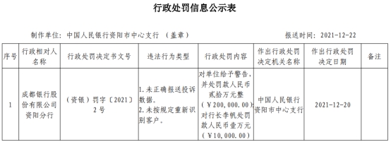 成都银行资阳分行2宗违法被罚 未正确报送投诉数据等