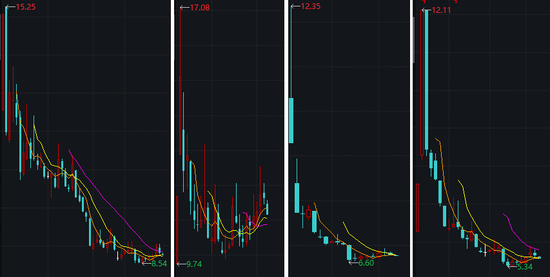 城农商行流年不利：有的上市半年即股价腰斩 有的甚至破净IPO