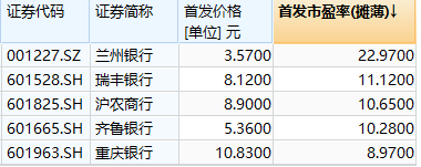 城农商行流年不利：有的上市半年即股价腰斩 有的甚至破净IPO