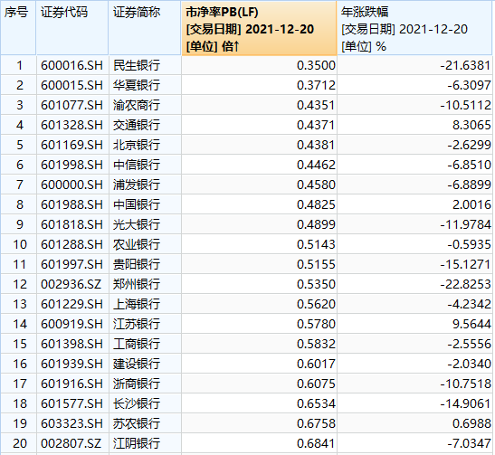 城农商行流年不利：有的上市半年即股价腰斩 有的甚至破净IPO