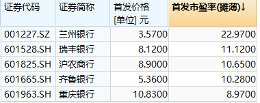 城农商行流年不利：有的上市半年即股价腰斩，有的甚至破净IPO