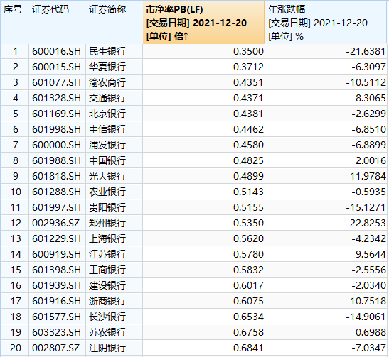 城农商行流年不利：有的上市半年即股价腰斩，有的甚至破净IPO