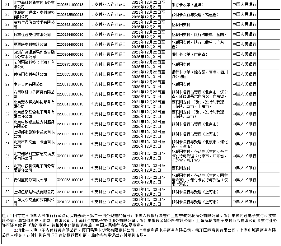 央行：40家第三方支付机构完成续展，6家被中止审查