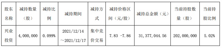 业绩增长难阻股价下滑,长沙银行第四大股东违反减持承诺套现超3100万