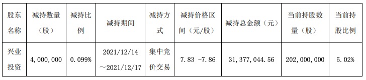 业绩增长难阻股价下滑，长沙银行第四大股东违反减持承诺套现超3100万