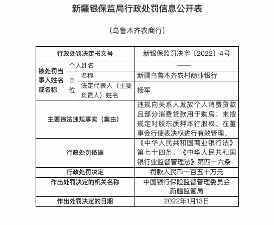 因未按规定对股东质押本行股权等，乌鲁木齐农商行被罚150万