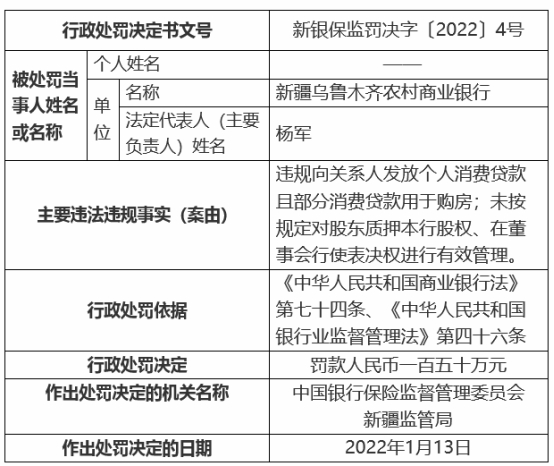 乌鲁木齐农商行违法被罚150万 时任董事长行长均被罚