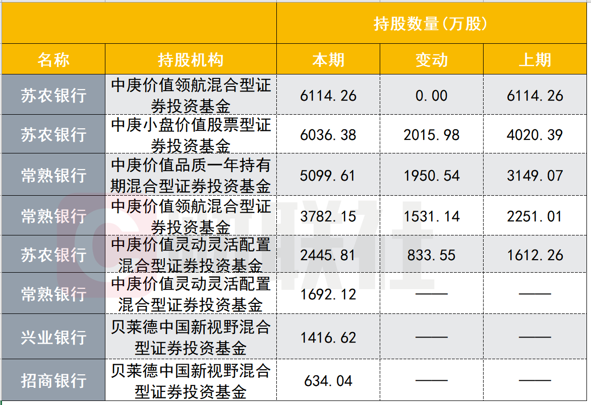 继续加码!四季度明星基金经理加仓银行股 机构看好低估值高成长银行