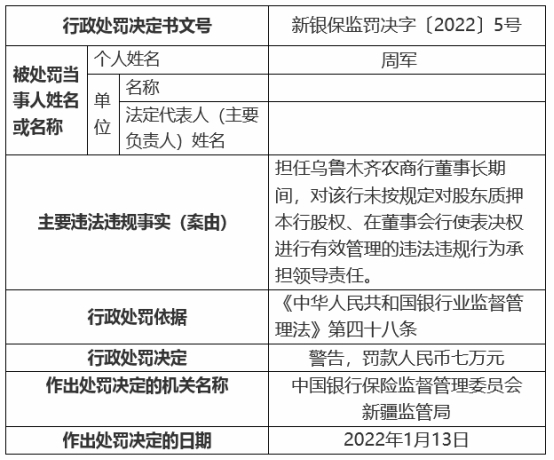 乌鲁木齐农商行违法被罚150万 时任董事长行长均被罚