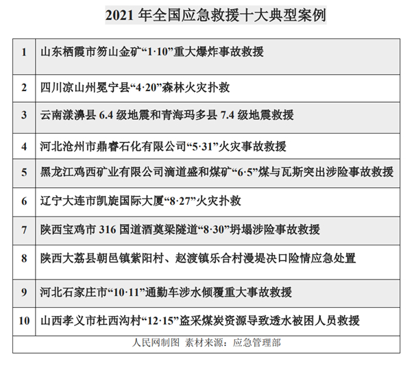 2021年全国应急救援十大典型案例发布