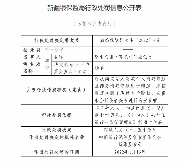 新疆乌鲁木齐农商银行因违规向关系人发放个人消费贷款等被罚150万元