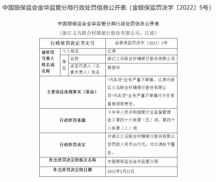 义乌联合村镇银行违法被罚 大股东为杭州联合农商行