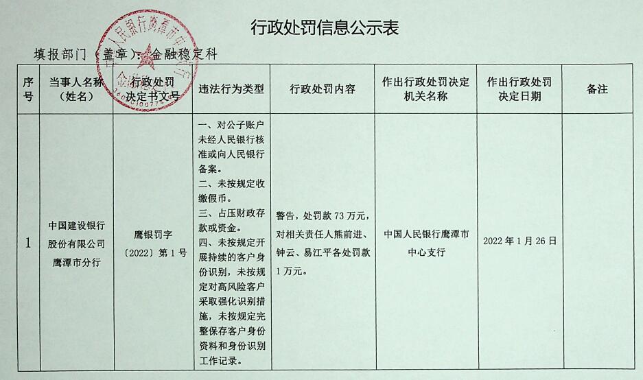 建设银行鹰潭市分行被罚73万 占压财政存款或资金等