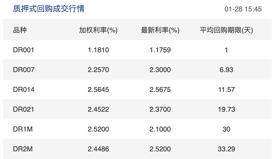 央行延续大额投放流动性 银行间隔夜利率跌至近一月新低 市场预期节后或仍有下行空间