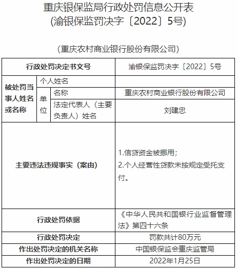 渝农商行两宗违法被罚80万元 信贷资金被挪用等