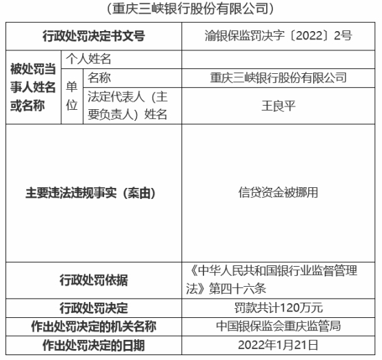 重庆三峡银行违法被罚120万元 信贷资金被挪用