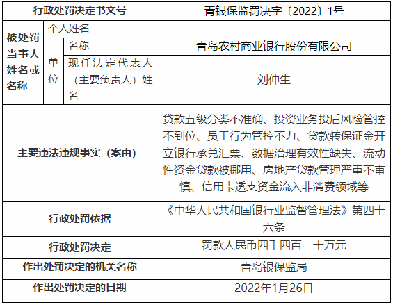 青农商行8宗违法被罚4410万 流动性资金贷款被挪用等