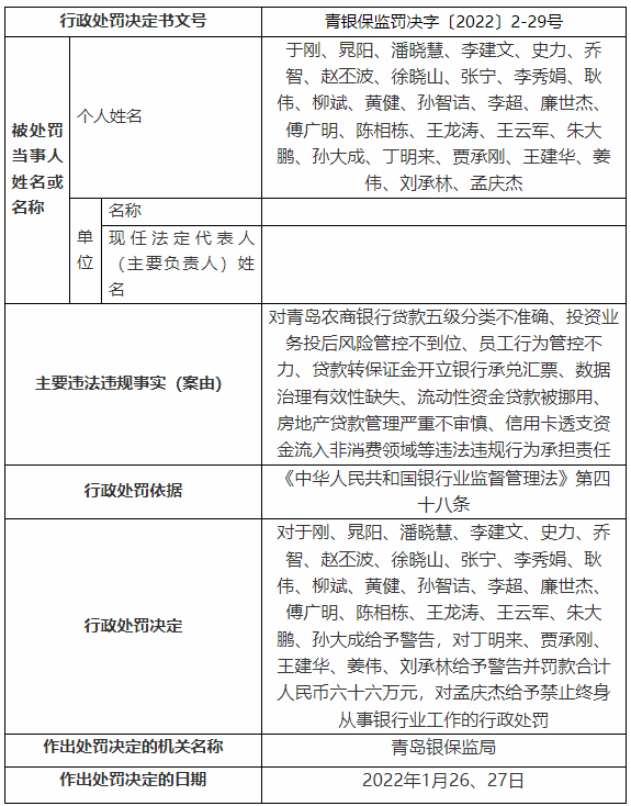 青农商行8宗违法被罚4410万 流动性资金贷款被挪用等