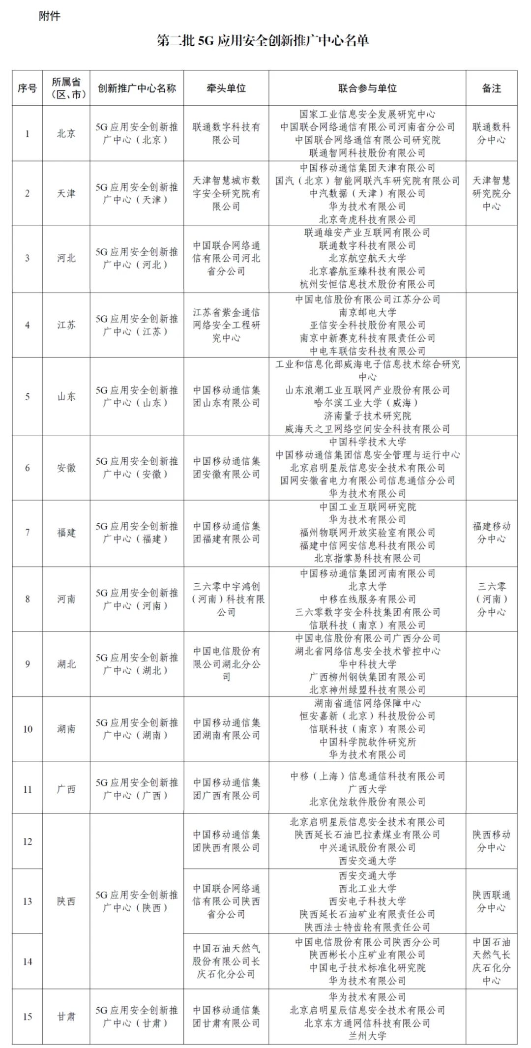 15个主体入选!第二批5G应用安全创新推广中心名单公布
