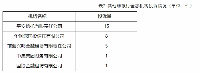 平安信托、华润深国投信托2022年下半年投诉量居深圳非银金融机构前两位