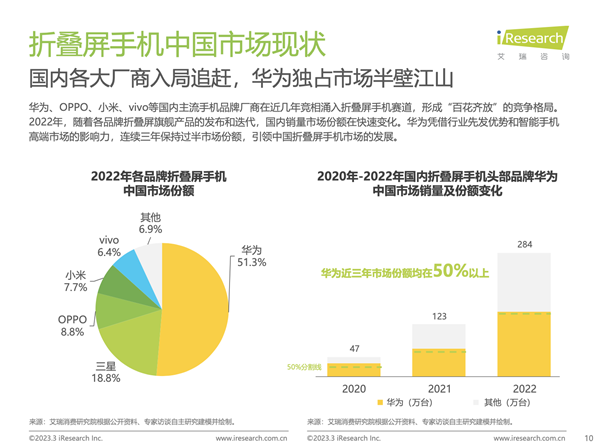 华为Mate X3重塑折叠屏市场格局