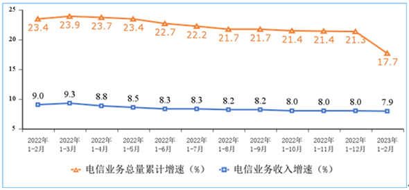 7.9%和17.7%!1-2月电信业务收入、总量同比双增长