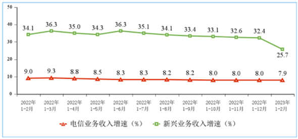 7.9%和17.7%!1-2月电信业务收入、总量同比双增长